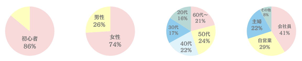 円グラフ（ジャイロ）
