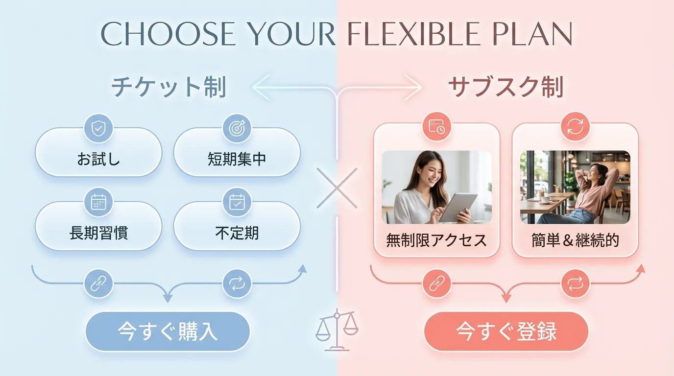 アヴニールのチケット制とサブスク制の料金プラン比較